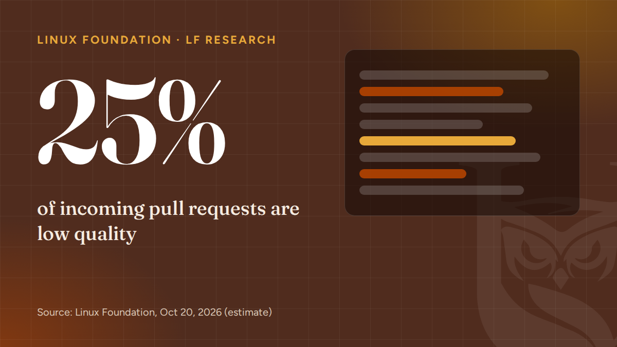 25% of incoming pull requests to open source projects are low quality