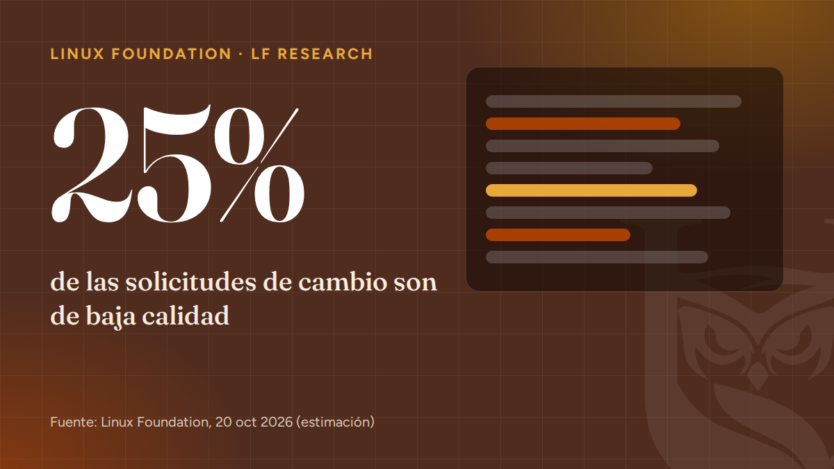 25% de las solicitudes de cambio recibidas por proyectos de código abierto son de baja calidad