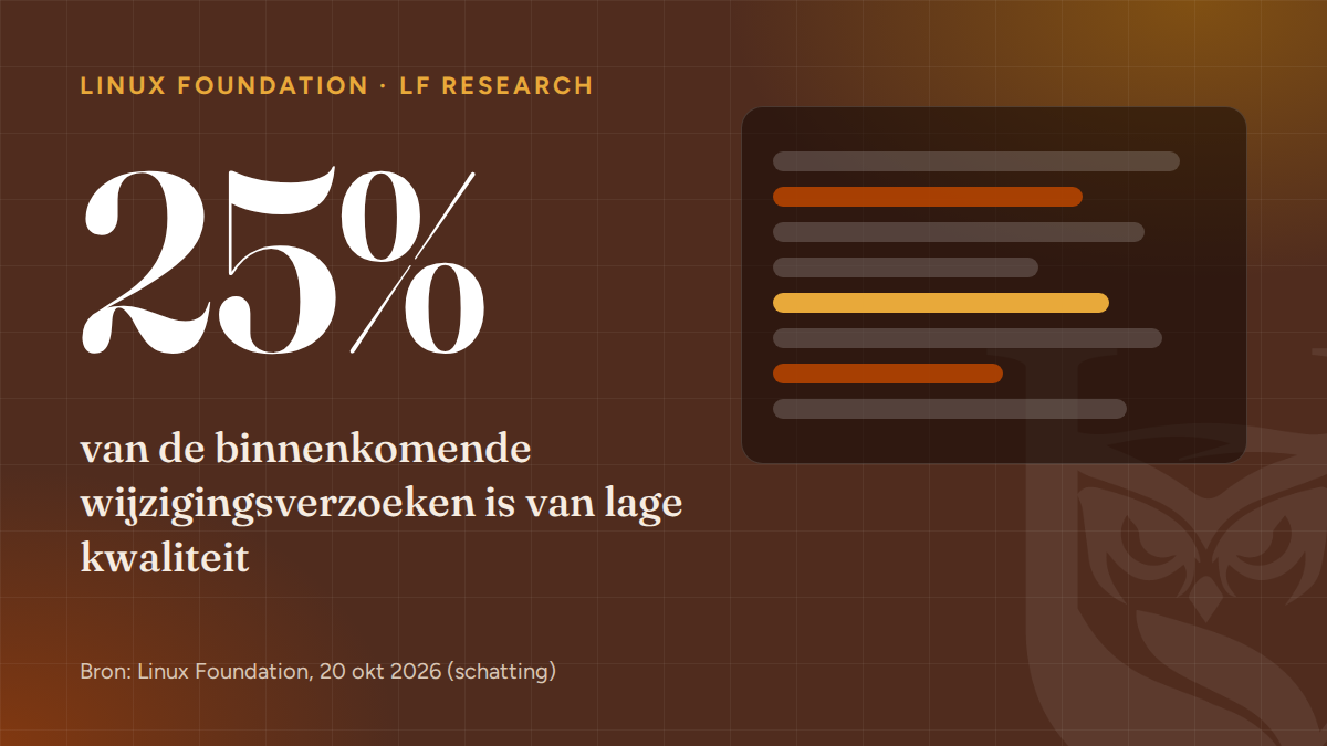 25% van de binnenkomende wijzigingsverzoeken bij open-sourceprojecten is van lage kwaliteit